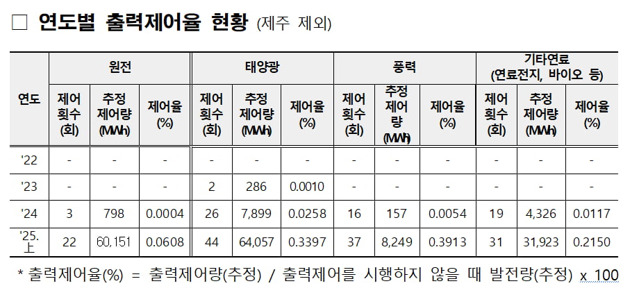 태양광도 ‘정전 위험 막아야’ 인센티브 지급한다 [김리안의 에네르기파WAR]