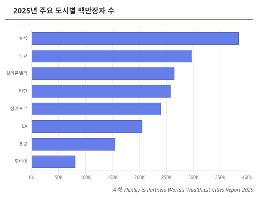 '백만장자', 런던서 대이동…한국도 2배 떠난다 [글로벌 머니 X파일]