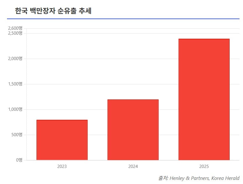 '백만장자', 런던서 대이동…한국도 2배 떠난다 [글로벌 머니 X파일]