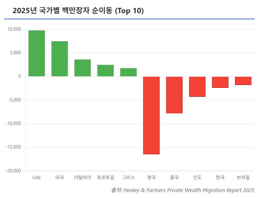 '백만장자', 런던서 대이동…한국도 2배 떠난다 [글로벌 머니 X파일]