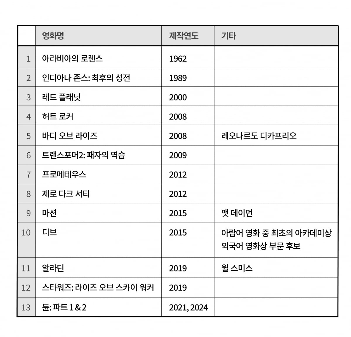 요르단에서 촬영된 할리우드 영화 리스트. / 필자 제공