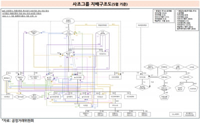사조그룹, 지배구조 단순화 착수…대기업 지정 뒤 순환출자 정리