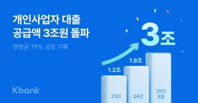 케이뱅크, 개인사업자 대상 대출 공급액 누적 3조원 돌파