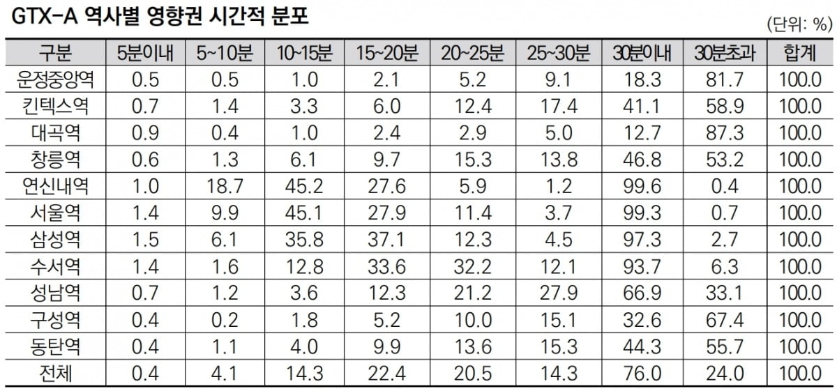 출처: 한국교통연구원 ‘GTX시대 연계환승 중심의 광역교통체계 개편전략’