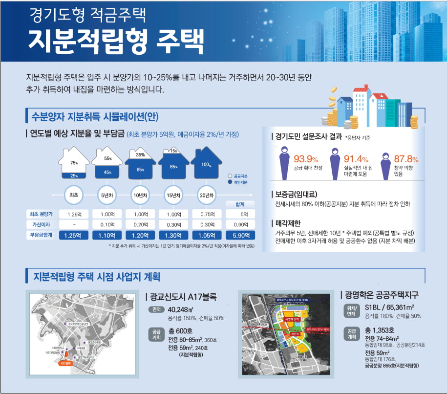 경기주택도시공사, 적금주택 모듈러주택 냉난방비 제로 등 다양한 주거 선봬[집코노미 박람회 2025]