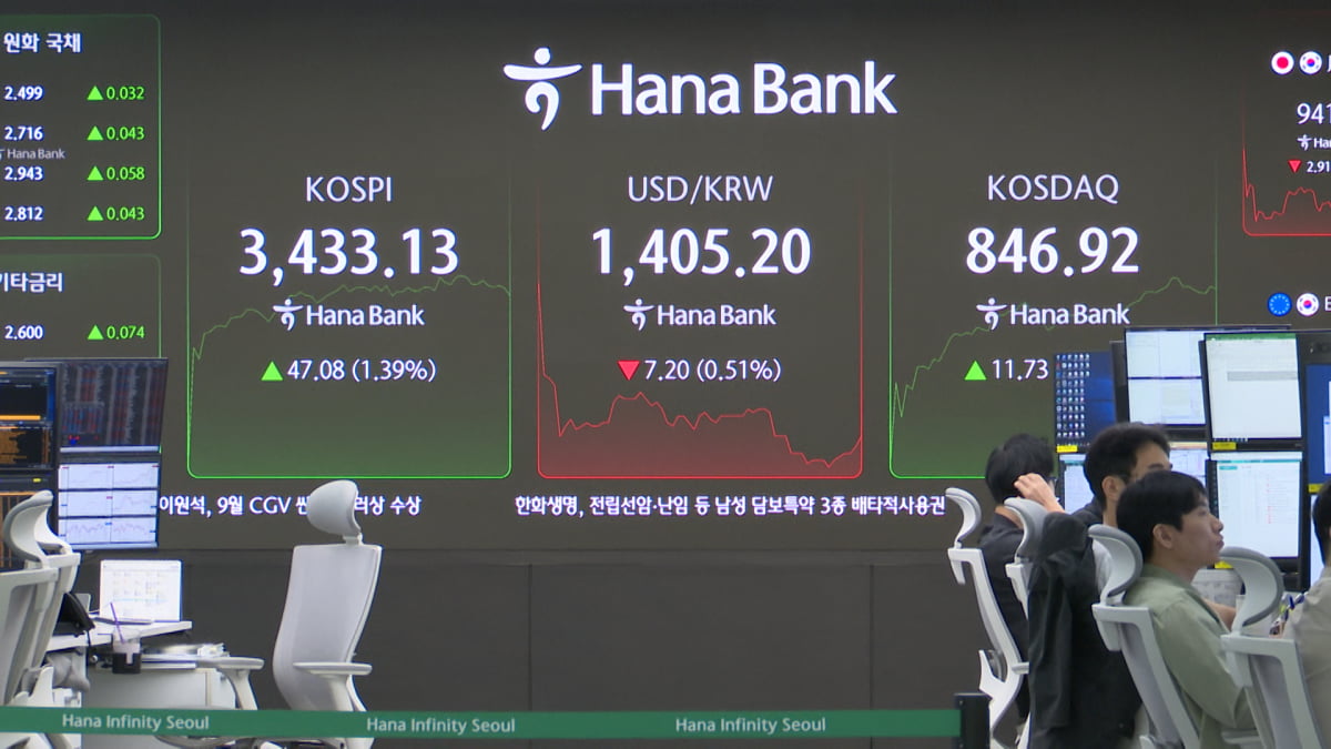 코스피, 3430선 회복하며 상승세…美 금리 인하 기대감에 반등 [HK영상]