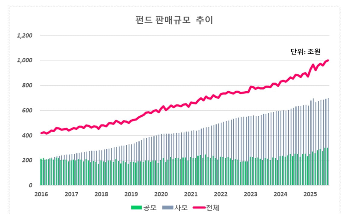 "요즘 잘 팔린다"…전체 펀드 판매잔고 첫 1000조 돌파