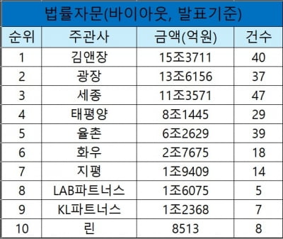선두 굳히기 나선 김앤장, 치열한 2위 싸움 벌이는 광장·세종 [2025년 3분기 리그테이블]