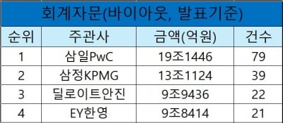회계자문 선두 질주 삼일PwC, 삼정KPMG와 격차 벌려 [2025년 3분기 리그테이블]