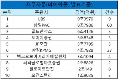 UBS, 3개 분기 연속 재무자문 1위…삼일PwC는 바짝 추격 [2025 3분기 리그테이블]