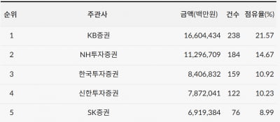 KB증권, 3분기 DCM 1위…16.6조 주관 [2025년 3분기 리그테이블]
