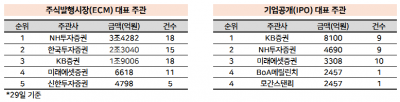 쏟아진 유상증자 빅딜 속 NH투자증권 ECM 선두 수성[2025년 3분기 리그테이블]
