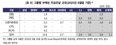 한기평 “PRS, 실질 부담 땐…차입 분류 타당”