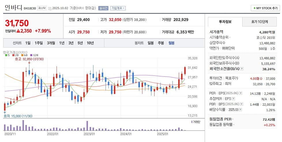 인바디 주가 월봉 그래프 캡처.