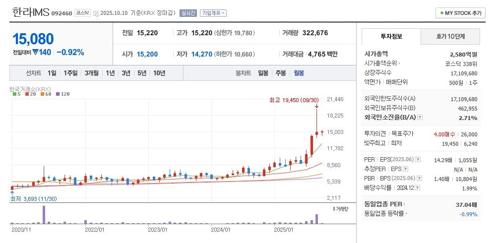 한라IMS 주가 월봉 그래프 캡처.