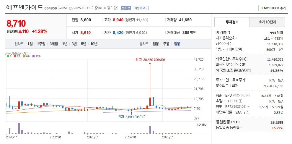 에프앤가이드 주가 월봉 그래프 캡처.