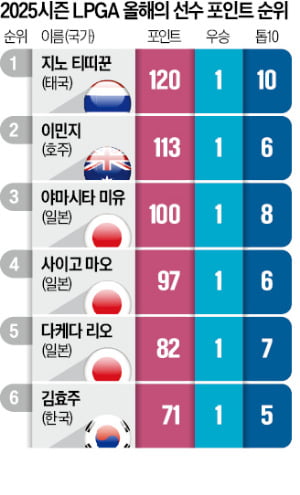 23개 대회·우승자 24명…'절대강자' 없는 LPGA