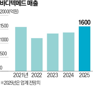바디텍메드, 코로나 특수 넘어 매출 신기록 전망