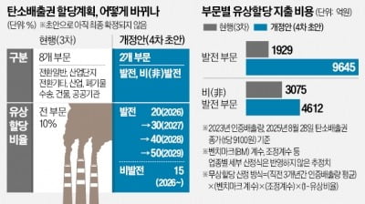 탄소배출권 비용 급증…기업들, 年 1조 더 낸다