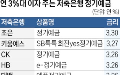 금리 연 3%대 정기예금, 저축은행엔 아직 남았다