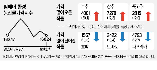 농산물 안정세…부추·상추는 '들썩'