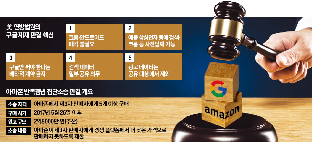 반독점 규제 소송전…최악 면한 구글, 벼랑 끝 선 아마존