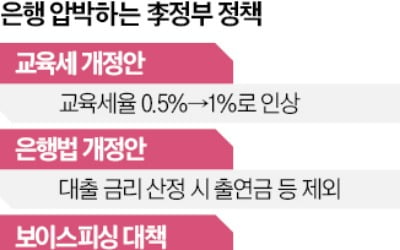 교육세·가산금리 규제…연일 쏟아지는 '反은행 정책'