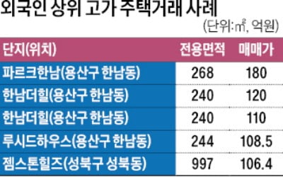 외국인이 산 최고가 주택은…180억 '장학파르크한남'