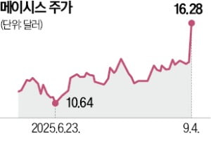 구조조정 통했다…메이시스 부활 신호탄