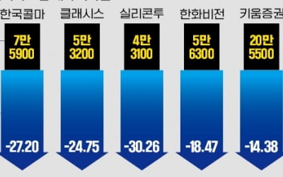 뚜렷해진 업종별 순환매…출렁이는 주도株 담아라