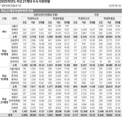 [2026학년도 대입 전략] "상향 2회 이상" 93%…"하향 안한다" 45%…의대정원 축소, 사탐런에도 상향 지원 뚜렷