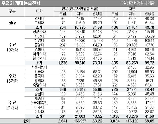 [2026학년도 대입 전략] "상향 2회 이상" 93%…"하향 안한다" 45%…의대정원 축소, 사탐런에도 상향 지원 뚜렷