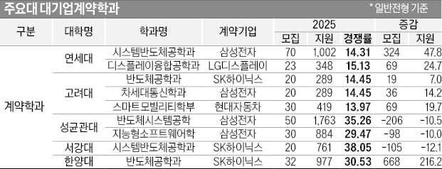 [2026학년도 대입 전략] "상향 2회 이상" 93%…"하향 안한다" 45%…의대정원 축소, 사탐런에도 상향 지원 뚜렷