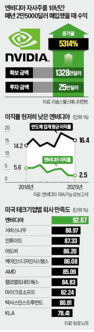 "주 7일 일해 '863억' 벌었다"…직원들도 '싱글벙글'