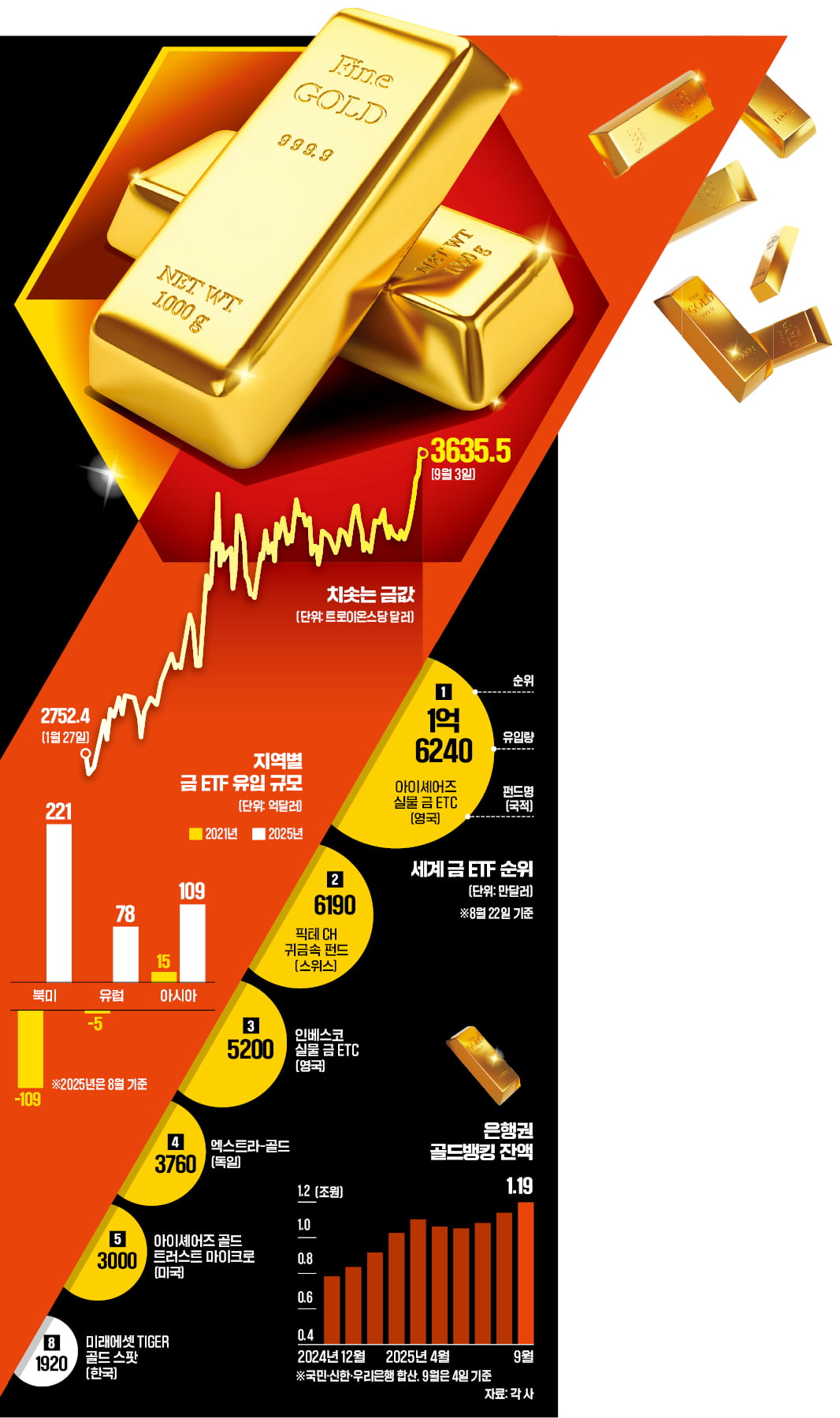 中 제치고 '金투자 큰손' 떠오른 美·유럽…ETF 55억弗 쓸어담아