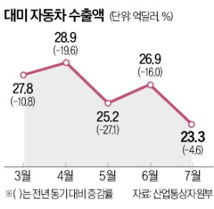 '관세 25%' 쏘나타, 캠리보다 비싸져…"月 2100억 추가손실"