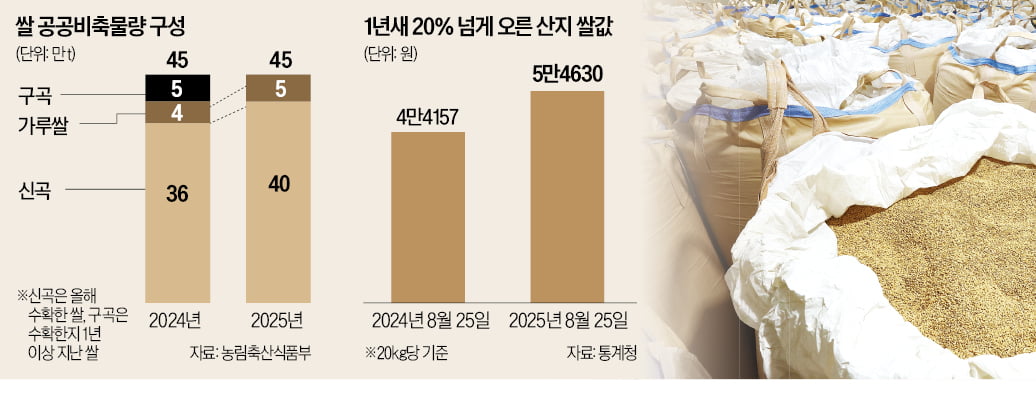 쌀값 '이상 급등'에도…정부, 햅쌀 비축 늘렸다