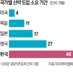 李 "바이오시밀러 심사 단축…혁신신약도 신속 승인"