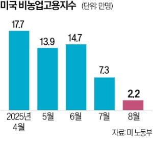 美 8월 '고용 쇼크'…이달 기준금리 인하 확실시
