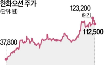 한화임팩트, 한화오션 지분 팔아…매각 대금 1.4조원 '마스가'에 베팅