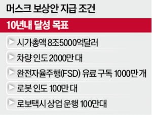 테슬라 시총 8배 늘리면…머스크, 1조달러 성과급