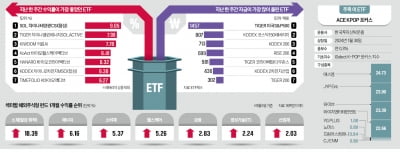 수익률 톱10 휩쓴 K바이오…코스닥 레버리지에 돈 몰려