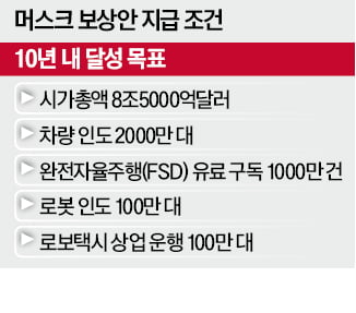 테슬라 시총 8배 늘리면…머스크, 1조 달러 성과급 받는다