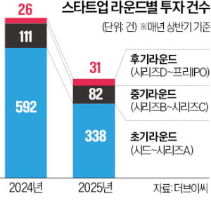 투자 절벽…초기 창업 생태계 '붕괴 위기'
