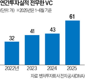 투자 절벽…초기 창업 생태계 '붕괴 위기'