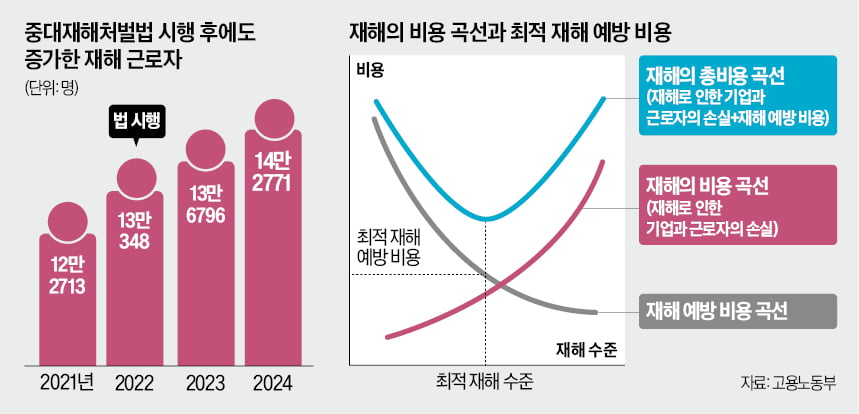 중대재해법 시행 3년, 사고는 더 늘었는데 왜?