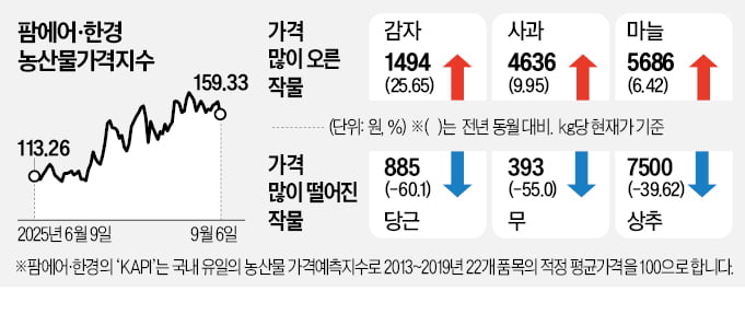 폭염·가뭄에 작황 부진…추석前 감자·사과 '껑충'