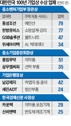동성조선·한방유비스·GSB솔루션 등 10곳, 기업승계 모범생 됐다