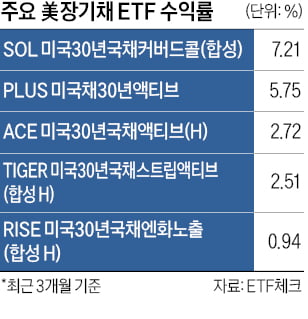 반등한 美 장기채 ETF…추가 상승은 글쎄