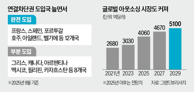 유럽 '퇴근 후 연락금지법' 확산에…글로벌 아웃소싱 호황